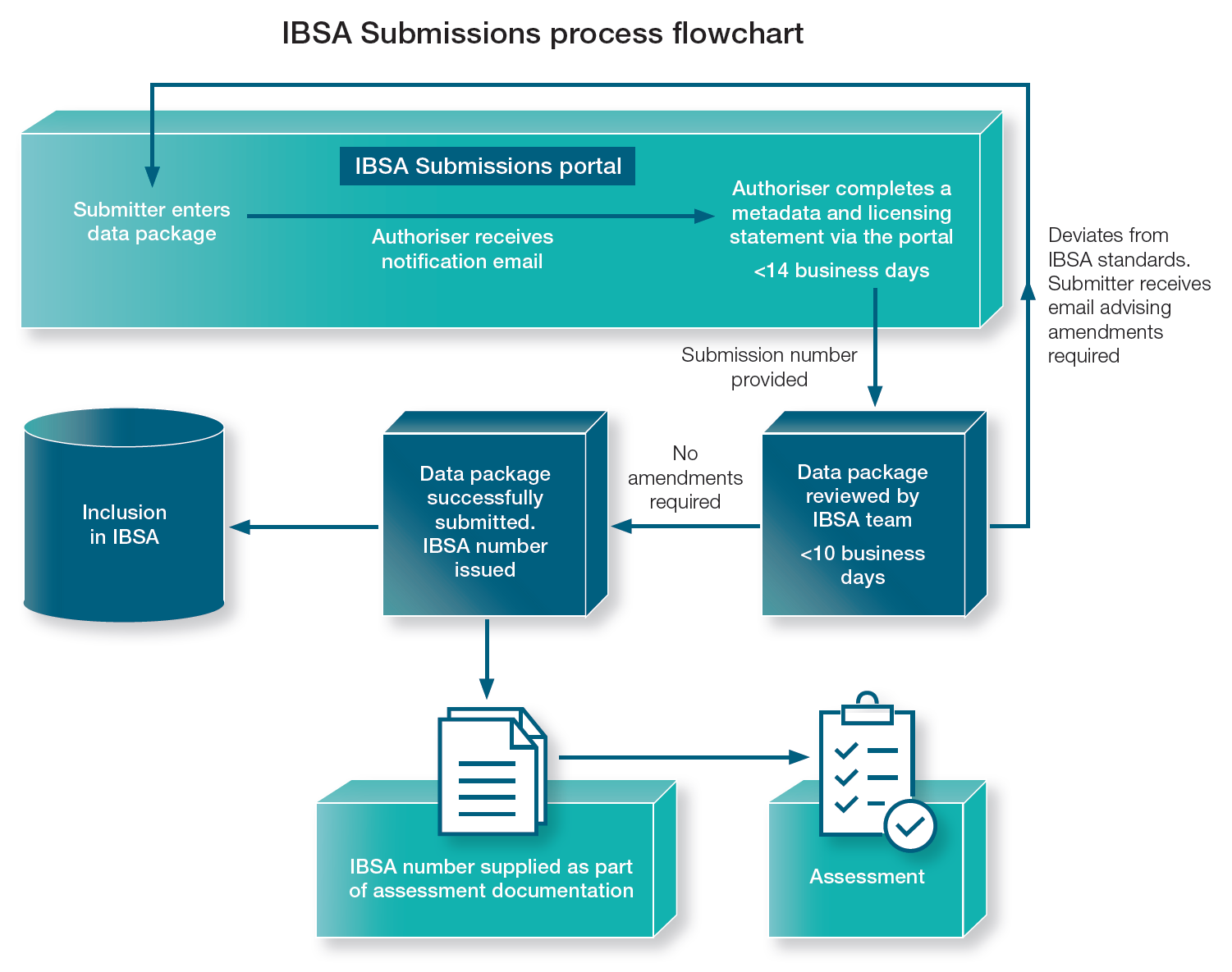 The new IBSA Submissions portal enables proponents to submit and digitally sign a data package for later ingestion into IBSA itself (Source: DWER 2020 IBSA factsheet)