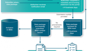 The new IBSA Submissions portal enables proponents to submit and digitally sign a data package for later ingestion into IBSA itself (Source: DWER 2020 IBSA factsheet)