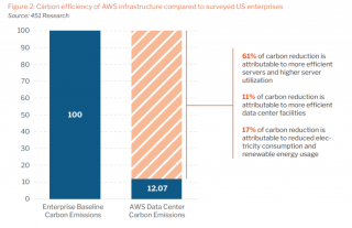 Carbon efficiency of AWS infrastructure